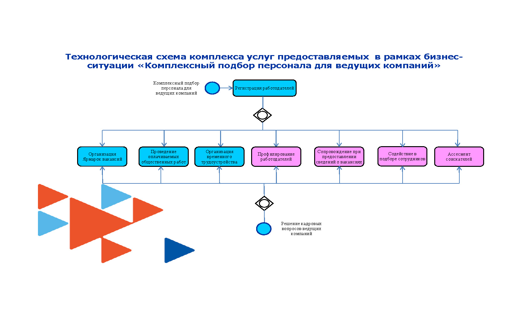 Технологическая схема - Комплексный подбор персонала для ведущих компаний |  Интерактивный портал ОКУ Центр занятости населения Курской области